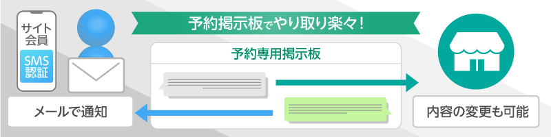 掲示板で楽々やりとり